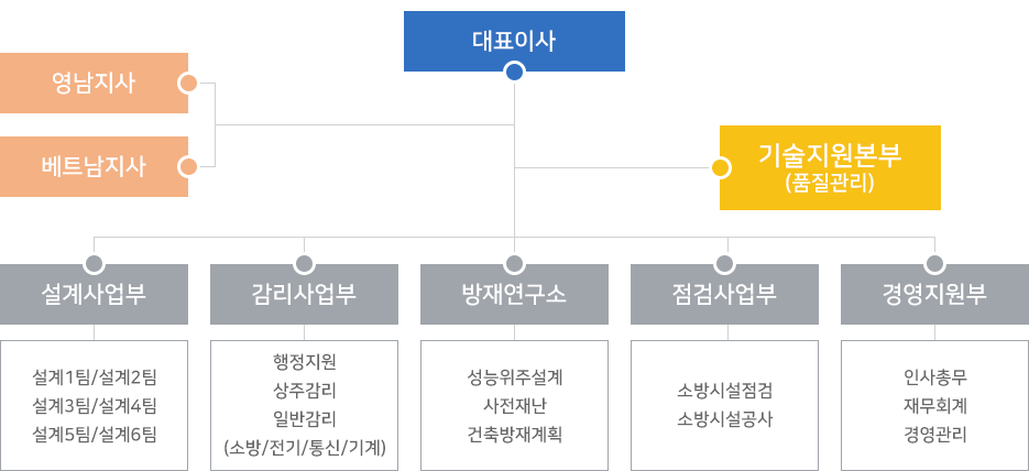 조직도